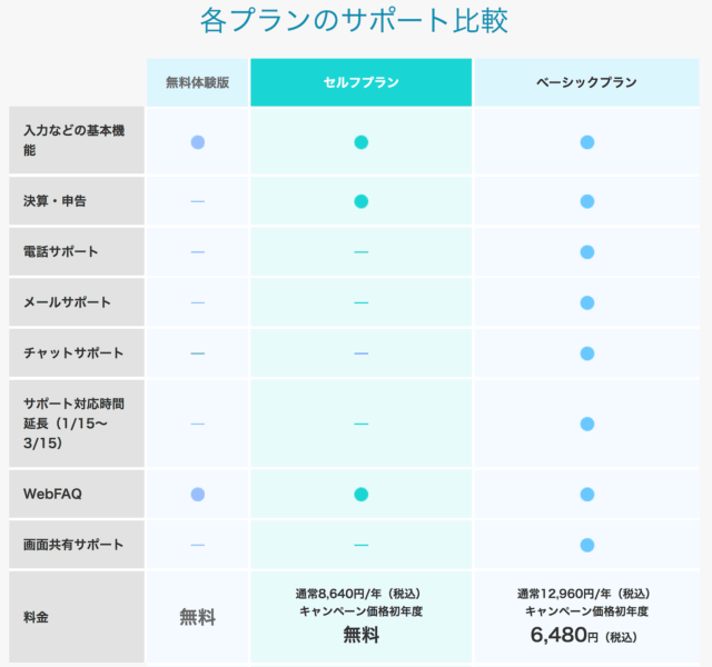 クラウド会計ソフトのfreee Mfクラウド確定申告 やよいの青色申告オンラインの違いは 比較した