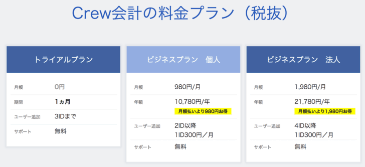 クラウド会計ソフトのfreee Mfクラウド確定申告 やよいの青色申告オンラインの違いは 比較した