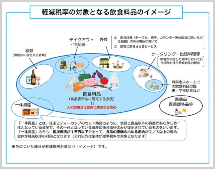 消費税8 それとも10 どっち 10月1日から始まった 軽減税率 について詳しく解説します